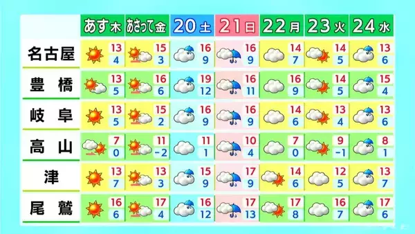 「東海地方は午後から雨や雪か 予想最高気温は名古屋･岐阜･津で12℃前後 週末は広く雨予想 愛知･岐阜･三重の天気予報（12/17 昼）」の画像