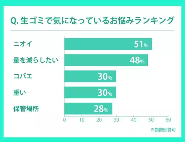 寒くなっても油断しないで！生ゴミの80％を占める水分が“腐敗”を促進… 自宅にあるもので簡単にできる臭い対策3選
