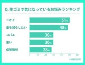 寒くなっても油断しないで！生ゴミの80％を占める水分が“腐敗”を促進… 自宅にあるもので簡単にできる臭い対策3選