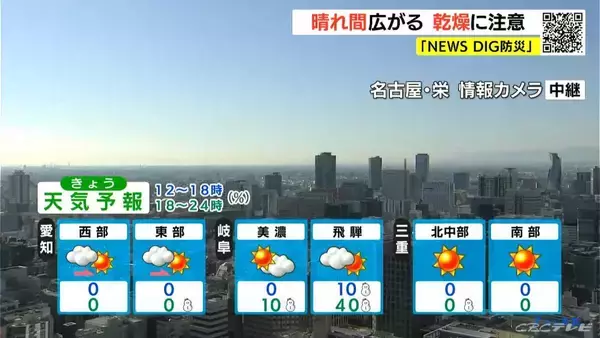 「東海地方 3連休最終日は冷え込み強まる きょう午後は晴れ間広がる 空気が乾燥しやすいため火の取り扱いに注意を（愛知･名古屋･岐阜･三重の天気予報）」の画像