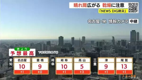「東海地方 3連休最終日は冷え込み強まる きょう午後は晴れ間広がる 空気が乾燥しやすいため火の取り扱いに注意を（愛知･名古屋･岐阜･三重の天気予報）」の画像