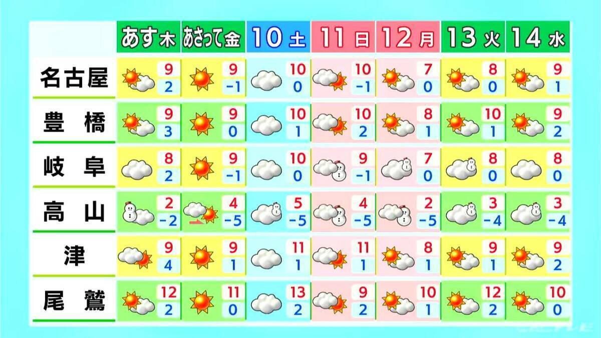 東海地方 3連休最終日は冷え込み強まる きょう午後は晴れ間広がる 空気が乾燥しやすいため火の取り扱いに注意を（愛知･名古屋･岐阜･三重の天気予報）