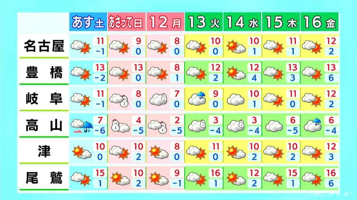 東海3県は平野部でも｢雪｣予想 岐阜山間部では｢大雪｣のおそれも… 3連休に“今季最強寒波”襲来か 最新の雪シミュレーション 愛知･名古屋･岐阜･三重の天気予報（1/9 昼）