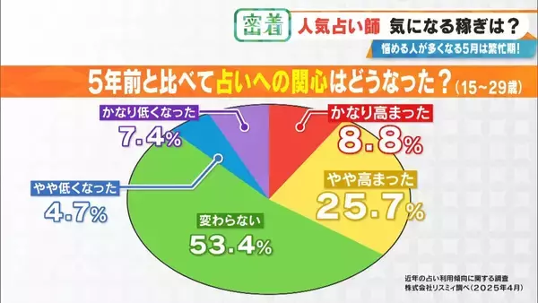 謎に包まれた占い師の世界…いくら稼ぐ? ｢ホテル暮らし｣｢家族には占いを信じてもらえない｣ 意外なプライベートも