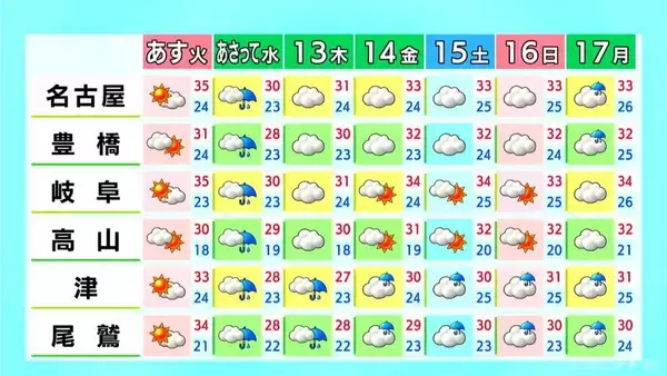 「台風15号今後の進路は？ 予想最高気温は名古屋･岐阜で36℃ 急な激しい雨や雷に注意 愛知･岐阜･三重の天気予報（8/10 昼）」の画像