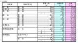 「【確定版】岐阜県公立高校入試2026 出願状況･倍率 第一次・連携型選抜･通信制前期選抜の志願者数〈普通科〉岐阜1.09倍 大垣北1.09倍 岐阜北1.20倍 加納1.19倍 全校掲載･一覧（令和8年度）」の画像1