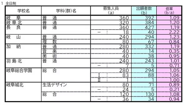 【確定版】岐阜県公立高校入試2026 出願状況･倍率 第一次・連携型選抜･通信制前期選抜の志願者数〈普通科〉岐阜1.09倍 大垣北1.09倍 岐阜北1.20倍 加納1.19倍 全校掲載･一覧（令和8年度）