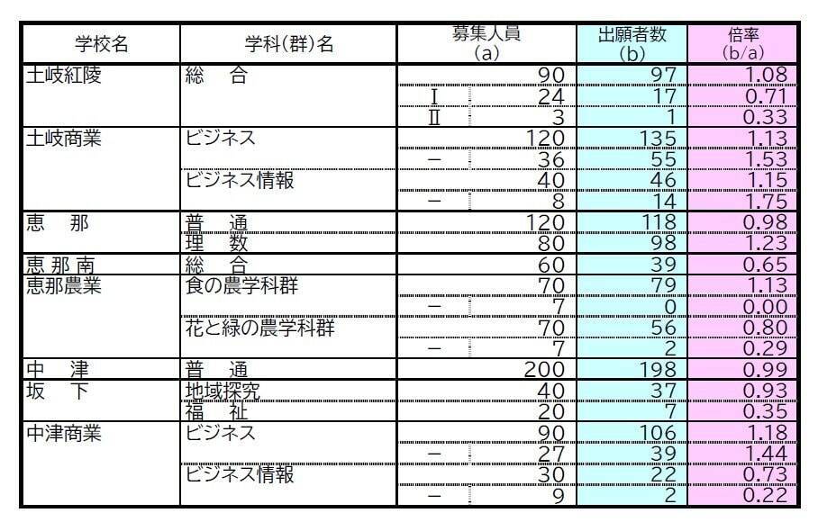 【確定版】岐阜県公立高校入試2026 出願状況･倍率 第一次・連携型選抜･通信制前期選抜の志願者数〈普通科〉岐阜1.09倍 大垣北1.09倍 岐阜北1.20倍 加納1.19倍 全校掲載･一覧（令和8年度）