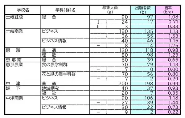 「【確定版】岐阜県公立高校入試2026 出願状況･倍率 第一次・連携型選抜･通信制前期選抜の志願者数〈普通科〉岐阜1.09倍 大垣北1.09倍 岐阜北1.20倍 加納1.19倍 全校掲載･一覧（令和8年度）」の画像
