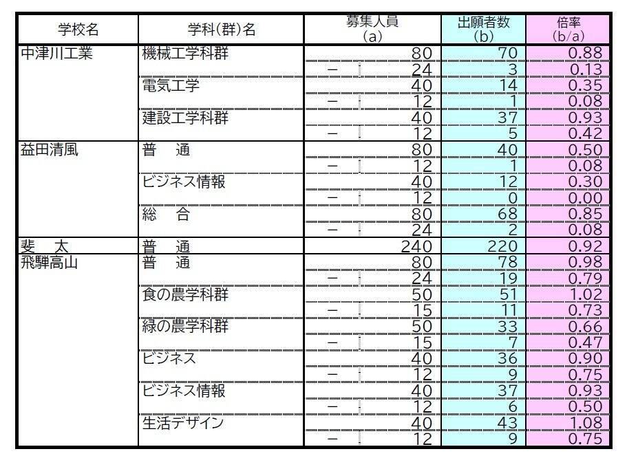 【確定版】岐阜県公立高校入試2026 出願状況･倍率 第一次・連携型選抜･通信制前期選抜の志願者数〈普通科〉岐阜1.09倍 大垣北1.09倍 岐阜北1.20倍 加納1.19倍 全校掲載･一覧（令和8年度）