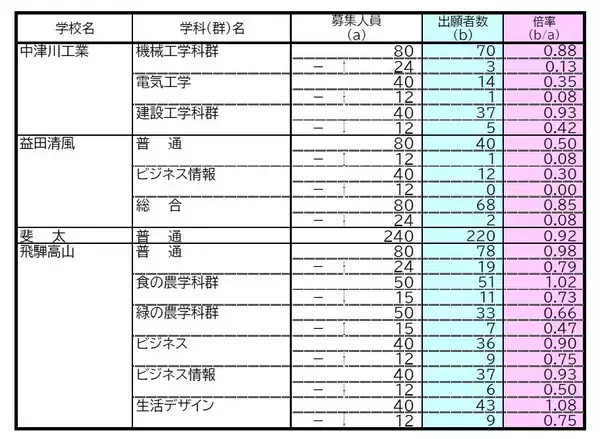 「【確定版】岐阜県公立高校入試2026 出願状況･倍率 第一次・連携型選抜･通信制前期選抜の志願者数〈普通科〉岐阜1.09倍 大垣北1.09倍 岐阜北1.20倍 加納1.19倍 全校掲載･一覧（令和8年度）」の画像