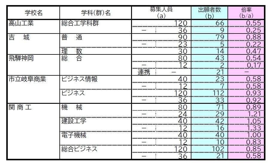 【確定版】岐阜県公立高校入試2026 出願状況･倍率 第一次・連携型選抜･通信制前期選抜の志願者数〈普通科〉岐阜1.09倍 大垣北1.09倍 岐阜北1.20倍 加納1.19倍 全校掲載･一覧（令和8年度）