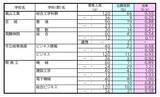 「【確定版】岐阜県公立高校入試2026 出願状況･倍率 第一次・連携型選抜･通信制前期選抜の志願者数〈普通科〉岐阜1.09倍 大垣北1.09倍 岐阜北1.20倍 加納1.19倍 全校掲載･一覧（令和8年度）」の画像12
