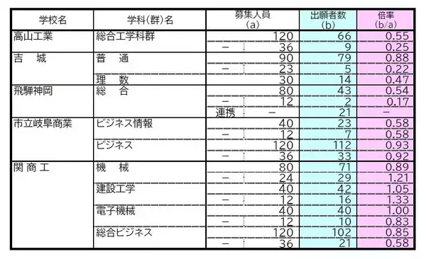 「【確定版】岐阜県公立高校入試2026 出願状況･倍率 第一次・連携型選抜･通信制前期選抜の志願者数〈普通科〉岐阜1.09倍 大垣北1.09倍 岐阜北1.20倍 加納1.19倍 全校掲載･一覧（令和8年度）」の画像
