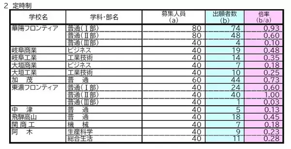 「【確定版】岐阜県公立高校入試2026 出願状況･倍率 第一次・連携型選抜･通信制前期選抜の志願者数〈普通科〉岐阜1.09倍 大垣北1.09倍 岐阜北1.20倍 加納1.19倍 全校掲載･一覧（令和8年度）」の画像