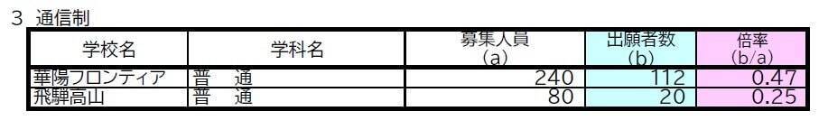 【確定版】岐阜県公立高校入試2026 出願状況･倍率 第一次・連携型選抜･通信制前期選抜の志願者数〈普通科〉岐阜1.09倍 大垣北1.09倍 岐阜北1.20倍 加納1.19倍 全校掲載･一覧（令和8年度）