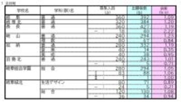 【確定版】岐阜県公立高校入試2026 出願状況･倍率 第一次・連携型選抜･通信制前期選抜の志願者数〈普通科〉岐阜1.09倍 大垣北1.09倍 岐阜北1.20倍 加納1.19倍 全校掲載･一覧（令和8年度）