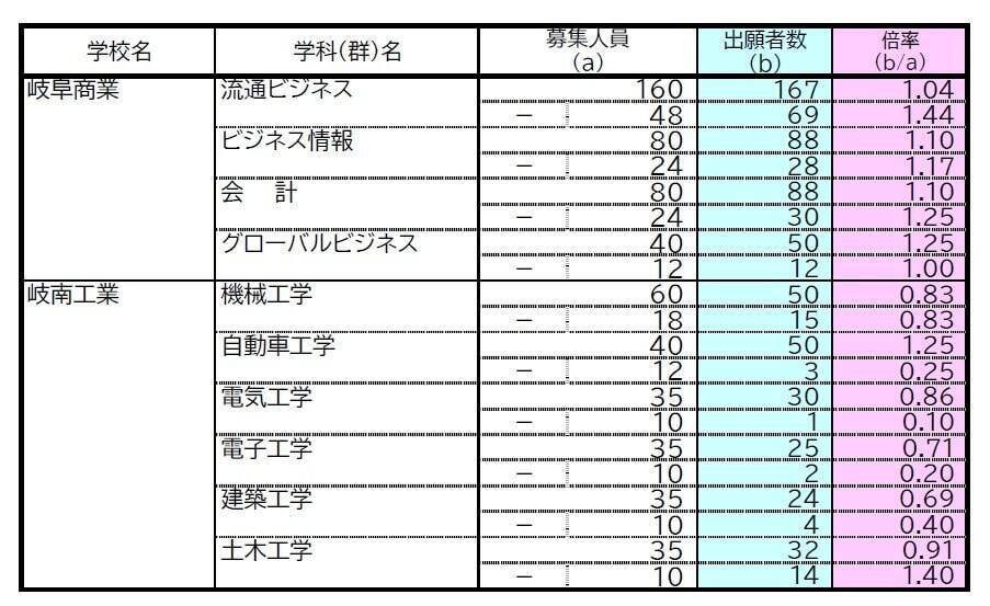 【確定版】岐阜県公立高校入試2026 出願状況･倍率 第一次・連携型選抜･通信制前期選抜の志願者数〈普通科〉岐阜1.09倍 大垣北1.09倍 岐阜北1.20倍 加納1.19倍 全校掲載･一覧（令和8年度）