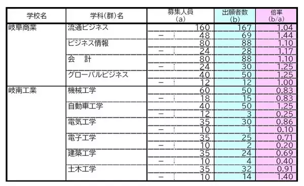 「【確定版】岐阜県公立高校入試2026 出願状況･倍率 第一次・連携型選抜･通信制前期選抜の志願者数〈普通科〉岐阜1.09倍 大垣北1.09倍 岐阜北1.20倍 加納1.19倍 全校掲載･一覧（令和8年度）」の画像