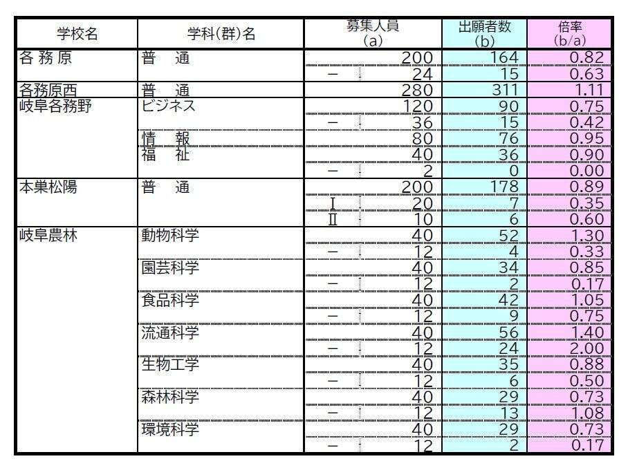 【確定版】岐阜県公立高校入試2026 出願状況･倍率 第一次・連携型選抜･通信制前期選抜の志願者数〈普通科〉岐阜1.09倍 大垣北1.09倍 岐阜北1.20倍 加納1.19倍 全校掲載･一覧（令和8年度）