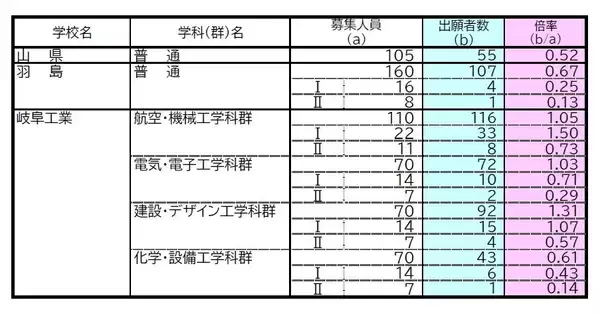 「【確定版】岐阜県公立高校入試2026 出願状況･倍率 第一次・連携型選抜･通信制前期選抜の志願者数〈普通科〉岐阜1.09倍 大垣北1.09倍 岐阜北1.20倍 加納1.19倍 全校掲載･一覧（令和8年度）」の画像