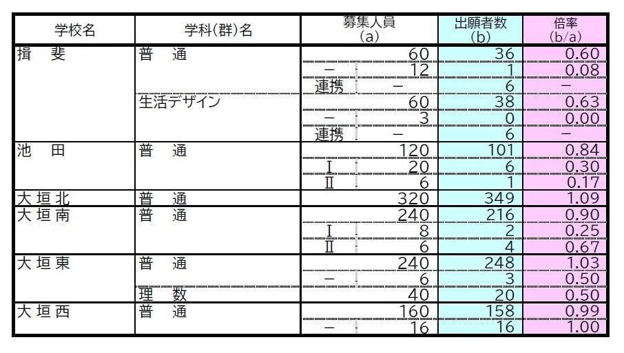 【確定版】岐阜県公立高校入試2026 出願状況･倍率 第一次・連携型選抜･通信制前期選抜の志願者数〈普通科〉岐阜1.09倍 大垣北1.09倍 岐阜北1.20倍 加納1.19倍 全校掲載･一覧（令和8年度）