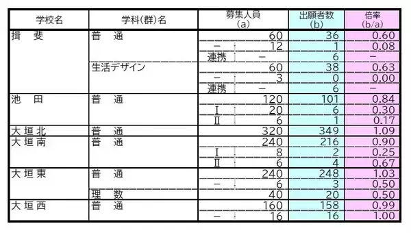 「【確定版】岐阜県公立高校入試2026 出願状況･倍率 第一次・連携型選抜･通信制前期選抜の志願者数〈普通科〉岐阜1.09倍 大垣北1.09倍 岐阜北1.20倍 加納1.19倍 全校掲載･一覧（令和8年度）」の画像