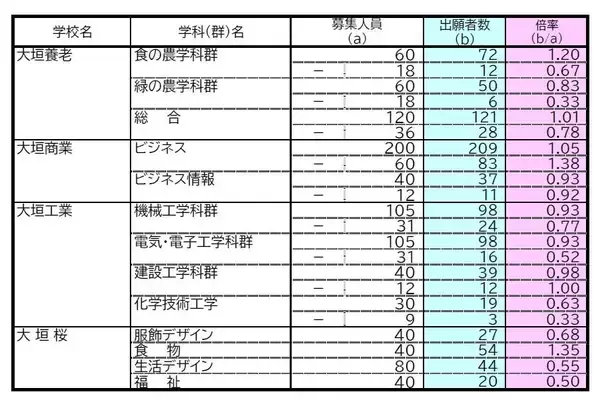「【確定版】岐阜県公立高校入試2026 出願状況･倍率 第一次・連携型選抜･通信制前期選抜の志願者数〈普通科〉岐阜1.09倍 大垣北1.09倍 岐阜北1.20倍 加納1.19倍 全校掲載･一覧（令和8年度）」の画像