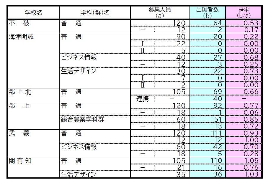 【確定版】岐阜県公立高校入試2026 出願状況･倍率 第一次・連携型選抜･通信制前期選抜の志願者数〈普通科〉岐阜1.09倍 大垣北1.09倍 岐阜北1.20倍 加納1.19倍 全校掲載･一覧（令和8年度）
