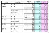 「【確定版】岐阜県公立高校入試2026 出願状況･倍率 第一次・連携型選抜･通信制前期選抜の志願者数〈普通科〉岐阜1.09倍 大垣北1.09倍 岐阜北1.20倍 加納1.19倍 全校掲載･一覧（令和8年度）」の画像7
