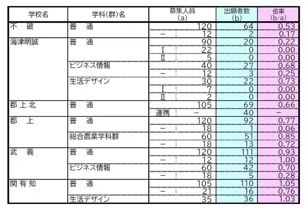 「【確定版】岐阜県公立高校入試2026 出願状況･倍率 第一次・連携型選抜･通信制前期選抜の志願者数〈普通科〉岐阜1.09倍 大垣北1.09倍 岐阜北1.20倍 加納1.19倍 全校掲載･一覧（令和8年度）」の画像