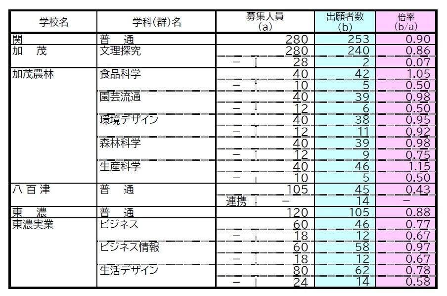 【確定版】岐阜県公立高校入試2026 出願状況･倍率 第一次・連携型選抜･通信制前期選抜の志願者数〈普通科〉岐阜1.09倍 大垣北1.09倍 岐阜北1.20倍 加納1.19倍 全校掲載･一覧（令和8年度）