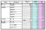 「【確定版】岐阜県公立高校入試2026 出願状況･倍率 第一次・連携型選抜･通信制前期選抜の志願者数〈普通科〉岐阜1.09倍 大垣北1.09倍 岐阜北1.20倍 加納1.19倍 全校掲載･一覧（令和8年度）」の画像8
