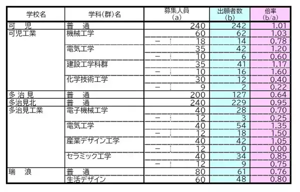 「【確定版】岐阜県公立高校入試2026 出願状況･倍率 第一次・連携型選抜･通信制前期選抜の志願者数〈普通科〉岐阜1.09倍 大垣北1.09倍 岐阜北1.20倍 加納1.19倍 全校掲載･一覧（令和8年度）」の画像