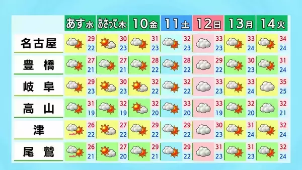 「予想最高気温は名古屋･岐阜28℃ 津27℃ 岐阜県山間部を中心に所々で雨 愛知･岐阜･三重の天気予報（7/7 昼）」の画像