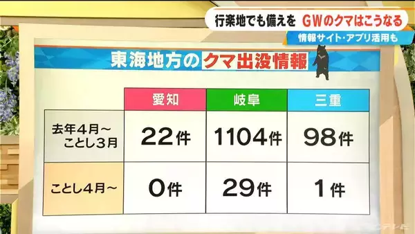 ｢6月以降は繁殖相手を求めて活動活発に｣ 冬眠明けで食欲旺盛のクマ 観光や帰省の際は要注意！愛知･岐阜･三重はどこに出没？対策アプリも