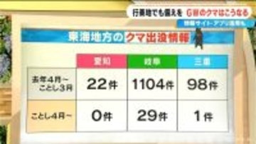 ｢6月以降は繁殖相手を求めて活動活発に｣ 冬眠明けで食欲旺盛のクマ 観光や帰省の際は要注意！愛知･岐阜･三重はどこに出没？対策アプリも