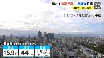 東海地方は1日の寒暖差に注意を 最高気温は名古屋･岐阜で18℃予想 三重県南部では所々で雨の見込み 愛知･岐阜･三重の天気予報（11/4 昼）