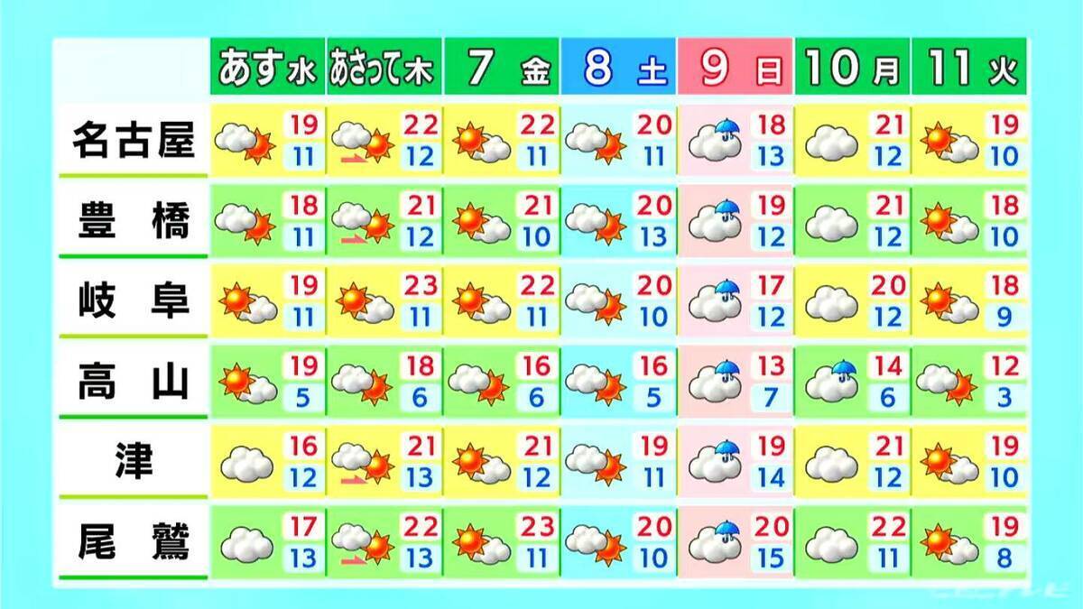 東海地方は1日の寒暖差に注意を 最高気温は名古屋･岐阜で18℃予想 三重県南部では所々で雨の見込み 愛知･岐阜･三重の天気予報（11/4 昼）