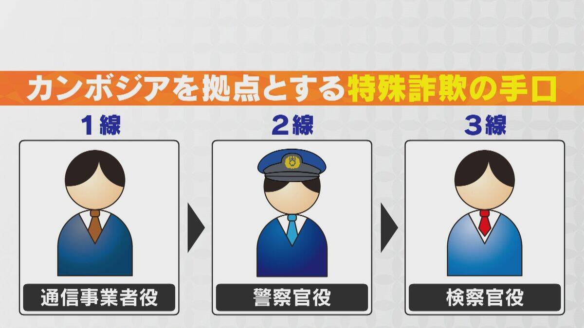 “かけ子”の3グループを束ねていた｢A先生｣ 詐欺拠点の“首謀者”はカンボジアで何を? 報酬は被害額の3～4割