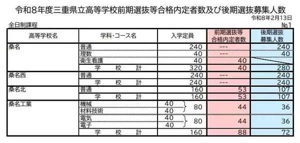 【三重県公立高校入試2026】前期選抜等の合格内定者数 後期選抜の募集人数 全日制課程では52校118学科･コースで実施 募集人員は6419人 令和8年度〈全校掲載・一覧〉