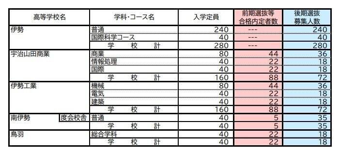 【三重県公立高校入試2026】前期選抜等の合格内定者数 後期選抜の募集人数 全日制課程では52校118学科･コースで実施 募集人員は6419人 令和8年度〈全校掲載・一覧〉