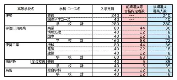 「【三重県公立高校入試2026】前期選抜等の合格内定者数 後期選抜の募集人数 全日制課程では52校118学科･コースで実施 募集人員は6419人 令和8年度〈全校掲載・一覧〉」の画像