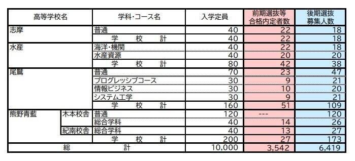 【三重県公立高校入試2026】前期選抜等の合格内定者数 後期選抜の募集人数 全日制課程では52校118学科･コースで実施 募集人員は6419人 令和8年度〈全校掲載・一覧〉
