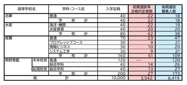 「【三重県公立高校入試2026】前期選抜等の合格内定者数 後期選抜の募集人数 全日制課程では52校118学科･コースで実施 募集人員は6419人 令和8年度〈全校掲載・一覧〉」の画像