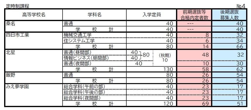 【三重県公立高校入試2026】前期選抜等の合格内定者数 後期選抜の募集人数 全日制課程では52校118学科･コースで実施 募集人員は6419人 令和8年度〈全校掲載・一覧〉