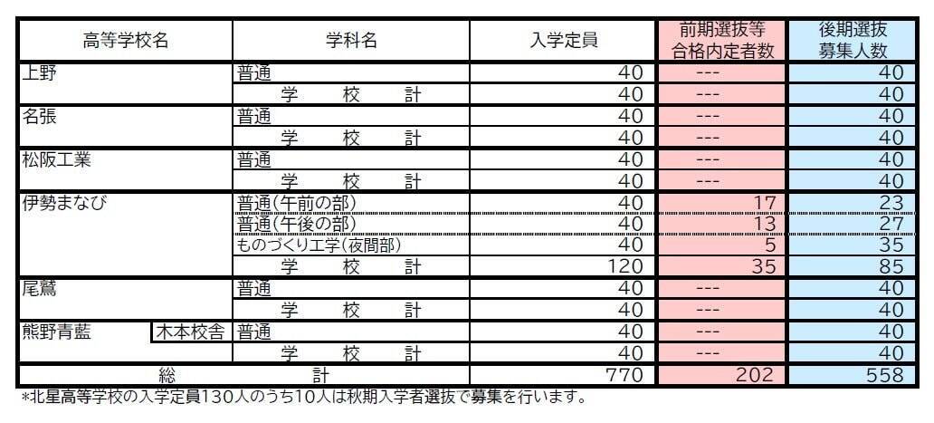 【三重県公立高校入試2026】前期選抜等の合格内定者数 後期選抜の募集人数 全日制課程では52校118学科･コースで実施 募集人員は6419人 令和8年度〈全校掲載・一覧〉