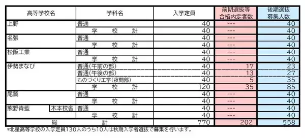 「【三重県公立高校入試2026】前期選抜等の合格内定者数 後期選抜の募集人数 全日制課程では52校118学科･コースで実施 募集人員は6419人 令和8年度〈全校掲載・一覧〉」の画像