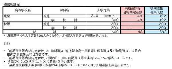 「【三重県公立高校入試2026】前期選抜等の合格内定者数 後期選抜の募集人数 全日制課程では52校118学科･コースで実施 募集人員は6419人 令和8年度〈全校掲載・一覧〉」の画像