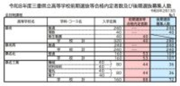 【三重県公立高校入試2026】前期選抜等の合格内定者数 後期選抜の募集人数 全日制課程では52校118学科･コースで実施 募集人員は6419人 令和8年度〈全校掲載・一覧〉